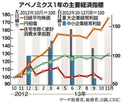 アベノミクス,格差拡大