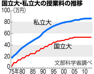 日本学生支援機構,学生ローン