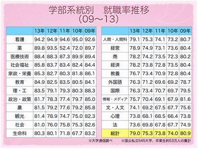 就職活動