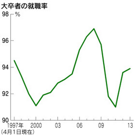 就職活動