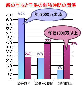 親,学歴,年収,子供,成績,相関,関係