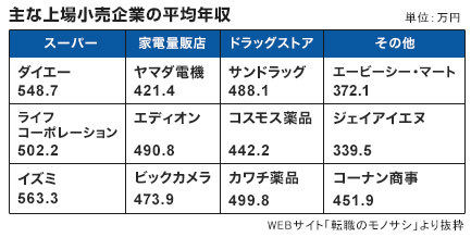 小売の年収