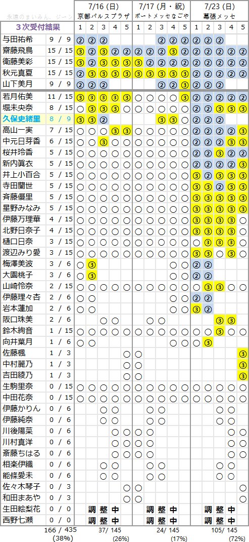 3rdアルバム 3次完売表