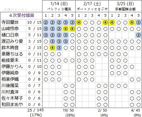 アンダーアルバム 4次完売表