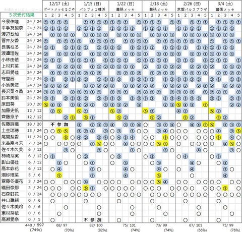 握手会5次時点