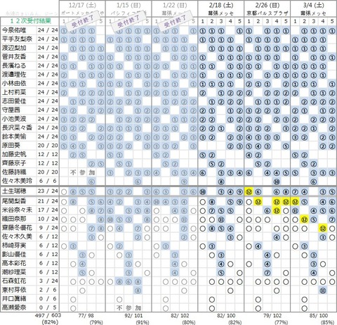 個別握手会12次時点