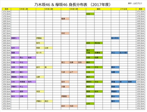 坂道身長
