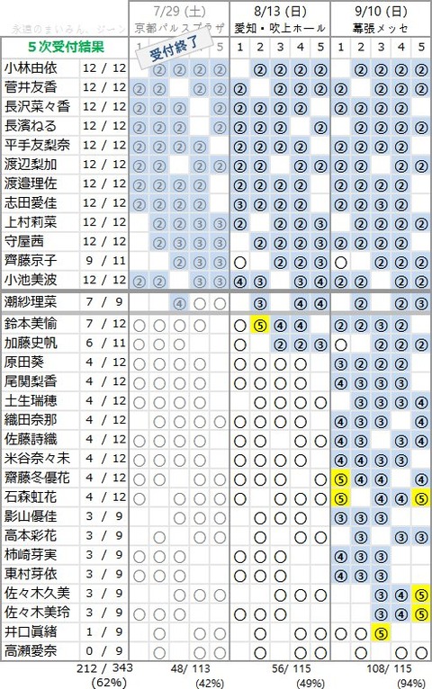 1st 5次