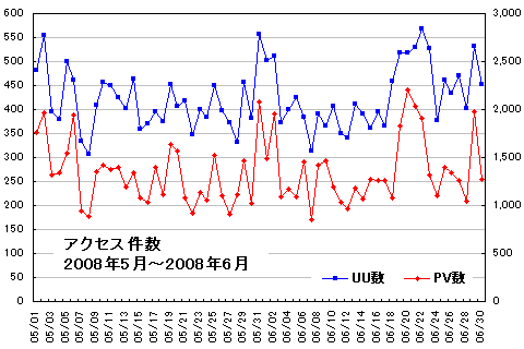 アクセス分析0805-0806