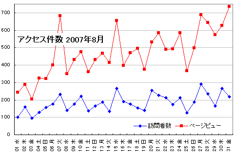 アクセス分析 0708