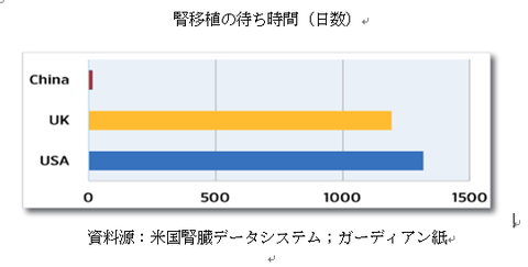待機時間