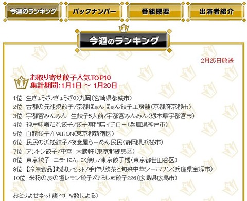 TBSランク王国人気お取り寄せ餃子人気TOP102017年2月25日京都市向日市店舗中華料理