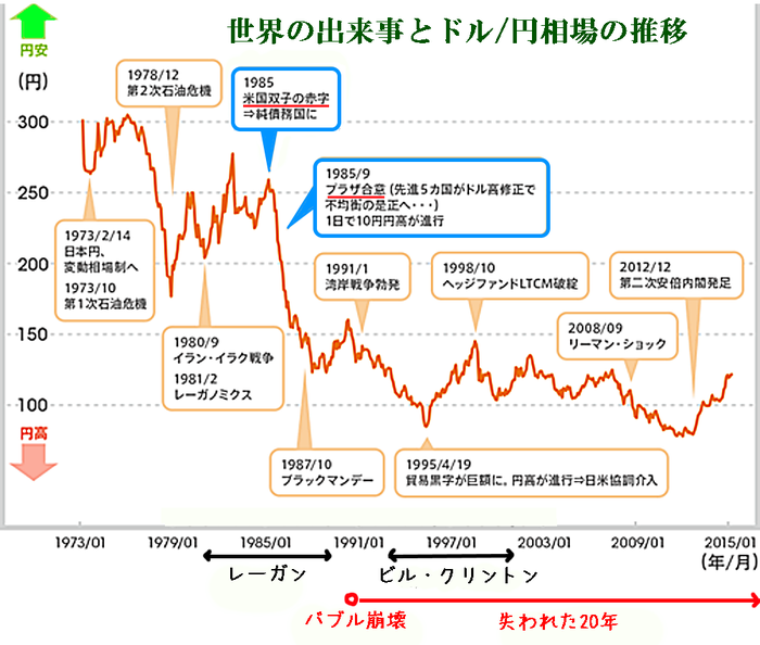 1 世界の出来事とドル円相場の推移
