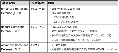 GMD_2017_evolution
