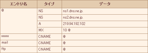 さくらインターネットDNSの設定