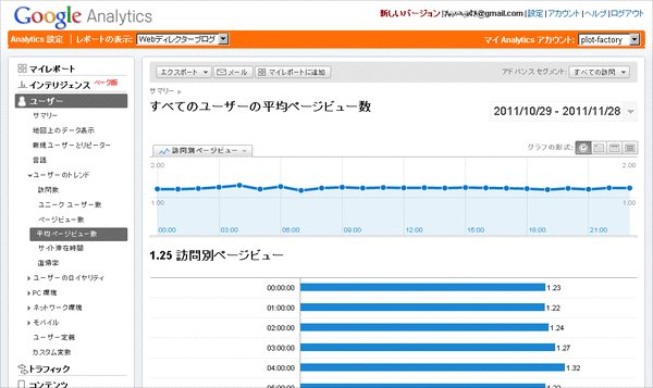 時間別平均PVを見る