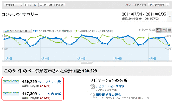 PV・UU下がった~