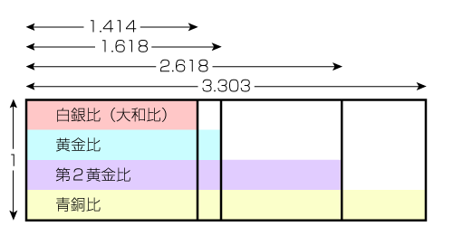 黄金比等