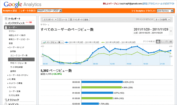 時間別アクセス比較