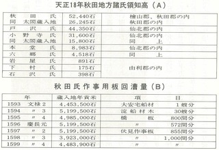 天正18年秋田地方諸氏領知高