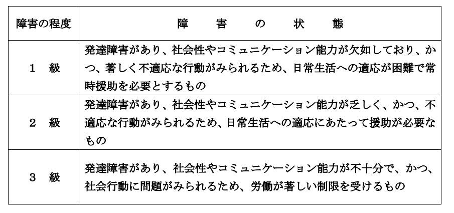 発達障害等級表