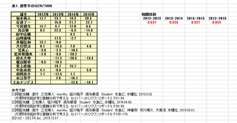 UZR_2015_年度間相関