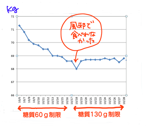 糖質制限体重グラフ