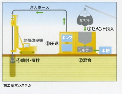 セミパイル施工方法