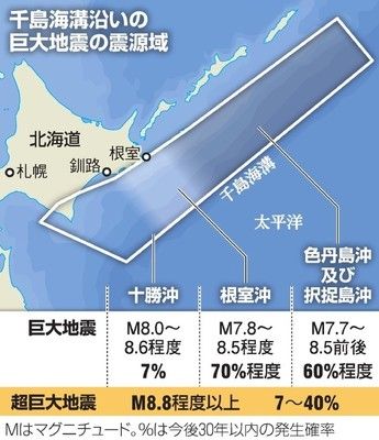 北海道沖でM9を越える超巨大地震切迫と政府予測