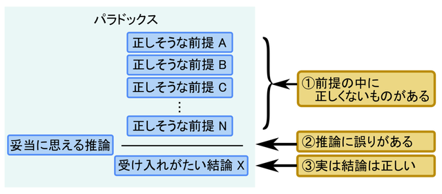 Diagram_about_Paradox_ja