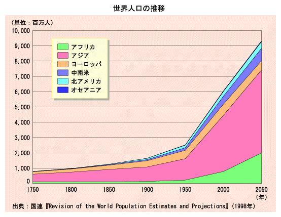 世界人口