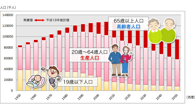 高齢化
