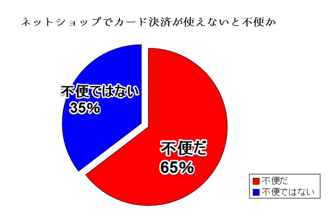 ネットショップにカード決済は