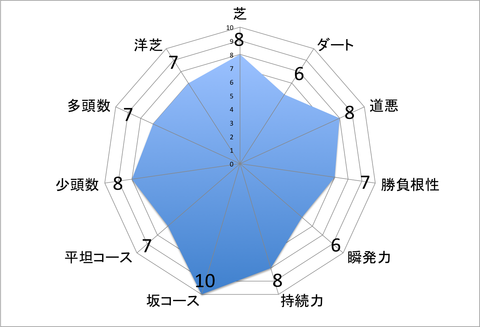 ダイワメジャー