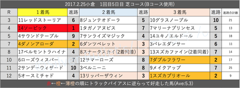 26小倉1回目6日目 芝コース(Bコース使用)