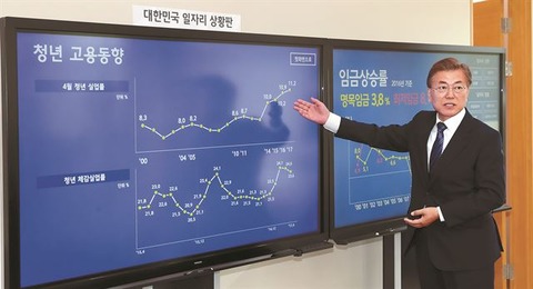 【韓国の反応】「ムンジェイン政権の経済政策、成長も分配も逆走行…事実上の失敗」