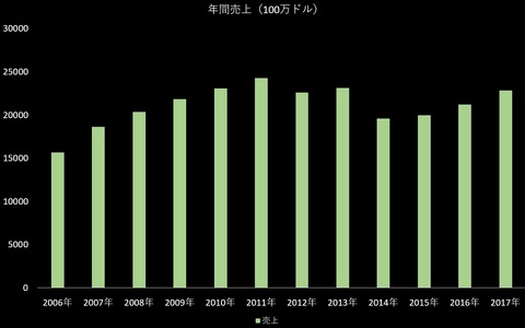 売上