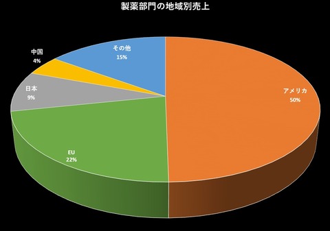 製薬部門地域別売上