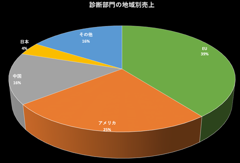 地域別診断薬売上
