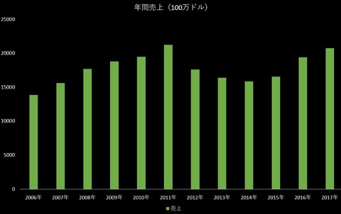 sales