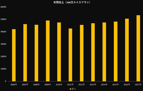 売上