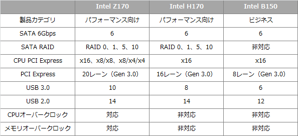 マザーボードの選び方 ～ Skylake対応チップセット、Intel 100