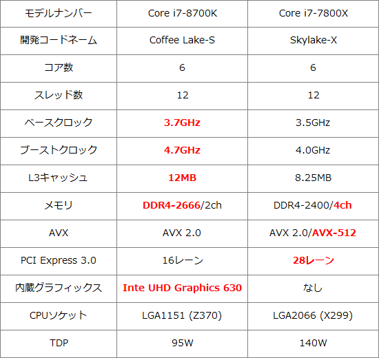 Core i7-8700Kと6コアSkylake-Xの選び方をチェック : AKIBA