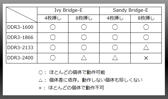 ハイクロックメモリ動作(Ivy-E)