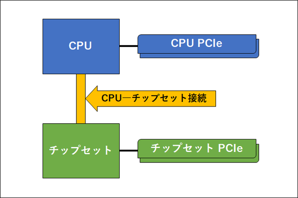 各プラットフォームのPCI Expressについてご紹介（Intel編） : AKIBA