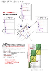 N値4以下の土のc・φ（1）「実はFs=1.05なんですよ」の無茶
