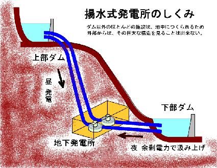 揚水式発電
