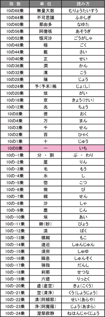 数字の単位
