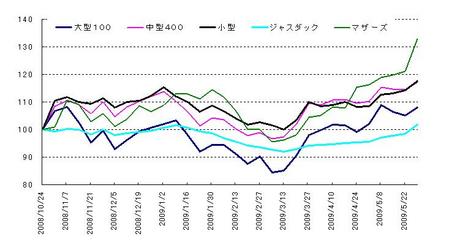 日本株_20090530