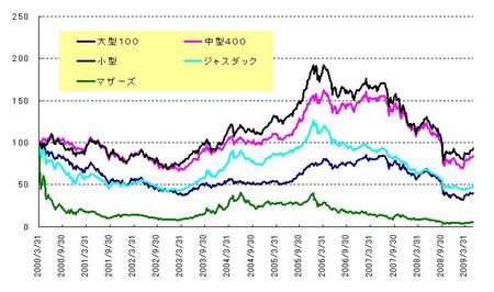 日本株_長期_20090530